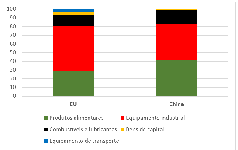 Figura 3. Composição setorial das exportações brasileiras para mercados selecionados, 2021, %. Fontes: COMTRADE (para a China) e COMEXT (para a UE).